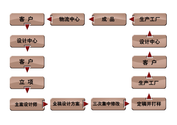 朗逸电动车定制流程